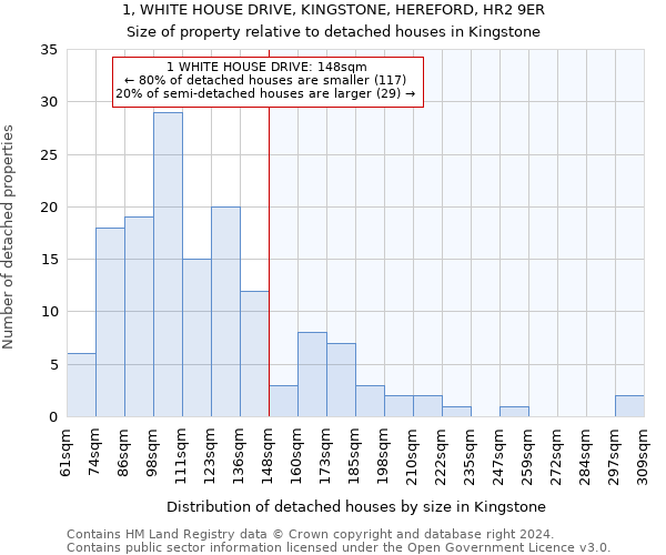 1, WHITE HOUSE DRIVE, KINGSTONE, HEREFORD, HR2 9ER: Size of property relative to detached houses in Kingstone