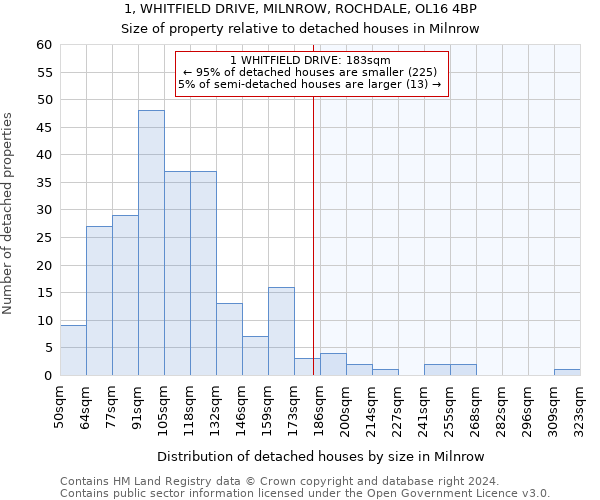 1, WHITFIELD DRIVE, MILNROW, ROCHDALE, OL16 4BP: Size of property relative to detached houses in Milnrow