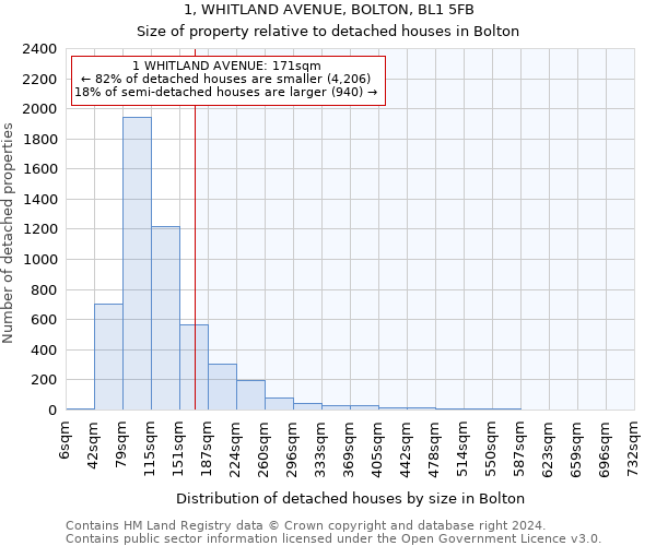 1, WHITLAND AVENUE, BOLTON, BL1 5FB: Size of property relative to detached houses in Bolton