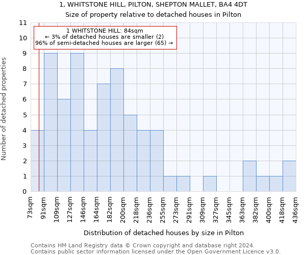 1, WHITSTONE HILL, PILTON, SHEPTON MALLET, BA4 4DT: Size of property relative to detached houses in Pilton