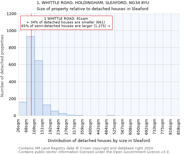 1, WHITTLE ROAD, HOLDINGHAM, SLEAFORD, NG34 8YU: Size of property relative to detached houses in Sleaford