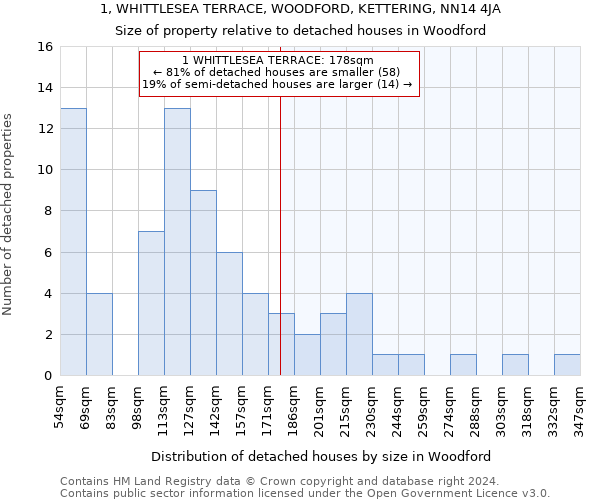 1, WHITTLESEA TERRACE, WOODFORD, KETTERING, NN14 4JA: Size of property relative to detached houses in Woodford