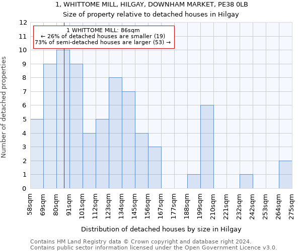 1, WHITTOME MILL, HILGAY, DOWNHAM MARKET, PE38 0LB: Size of property relative to detached houses in Hilgay