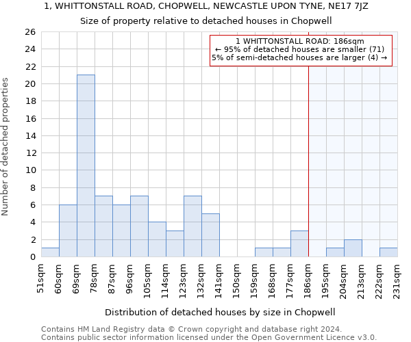 1, WHITTONSTALL ROAD, CHOPWELL, NEWCASTLE UPON TYNE, NE17 7JZ: Size of property relative to detached houses in Chopwell