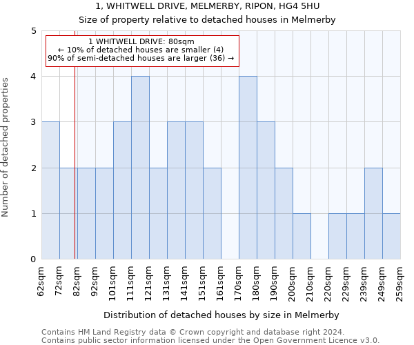 1, WHITWELL DRIVE, MELMERBY, RIPON, HG4 5HU: Size of property relative to detached houses in Melmerby