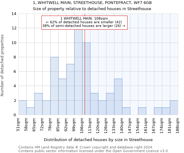 1, WHITWELL MAIN, STREETHOUSE, PONTEFRACT, WF7 6GB: Size of property relative to detached houses in Streethouse