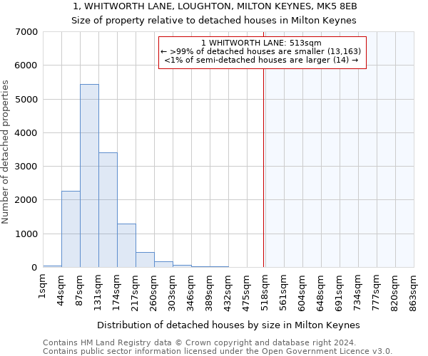 1, WHITWORTH LANE, LOUGHTON, MILTON KEYNES, MK5 8EB: Size of property relative to detached houses in Milton Keynes