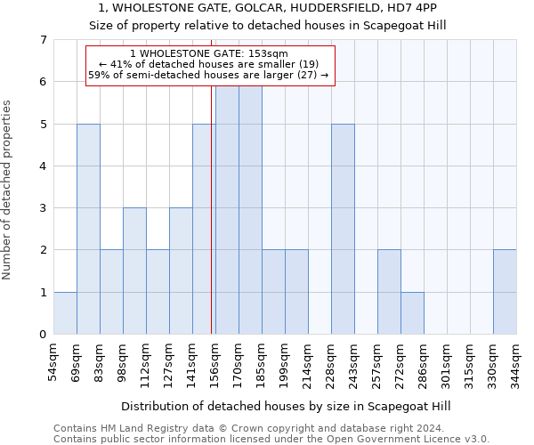 1, WHOLESTONE GATE, GOLCAR, HUDDERSFIELD, HD7 4PP: Size of property relative to detached houses in Scapegoat Hill