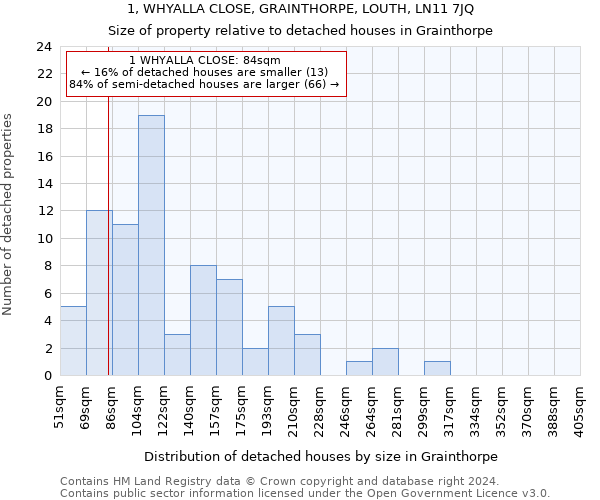 1, WHYALLA CLOSE, GRAINTHORPE, LOUTH, LN11 7JQ: Size of property relative to detached houses in Grainthorpe