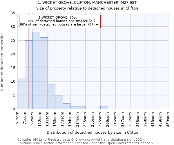 1, WICKET GROVE, CLIFTON, MANCHESTER, M27 6ST: Size of property relative to detached houses in Clifton