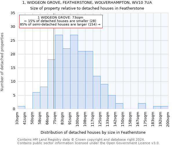 1, WIDGEON GROVE, FEATHERSTONE, WOLVERHAMPTON, WV10 7UA: Size of property relative to detached houses in Featherstone