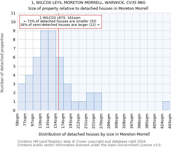 1, WILCOX LEYS, MORETON MORRELL, WARWICK, CV35 9BG: Size of property relative to detached houses in Moreton Morrell