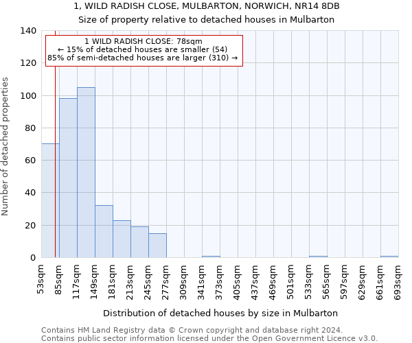 1, WILD RADISH CLOSE, MULBARTON, NORWICH, NR14 8DB: Size of property relative to detached houses in Mulbarton