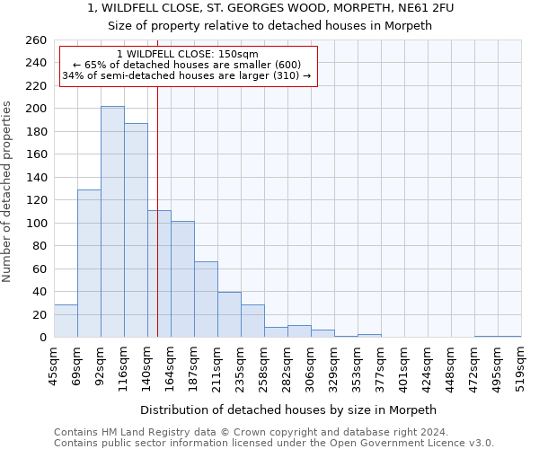 1, WILDFELL CLOSE, ST. GEORGES WOOD, MORPETH, NE61 2FU: Size of property relative to detached houses in Morpeth