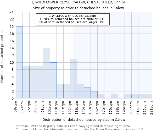 1, WILDFLOWER CLOSE, CALOW, CHESTERFIELD, S44 5FJ: Size of property relative to detached houses in Calow