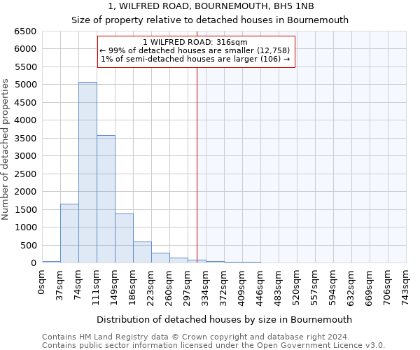 1, WILFRED ROAD, BOURNEMOUTH, BH5 1NB: Size of property relative to detached houses in Bournemouth