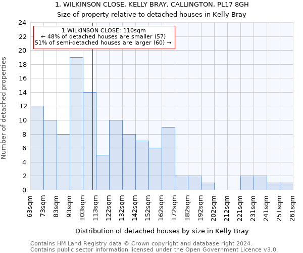 1, WILKINSON CLOSE, KELLY BRAY, CALLINGTON, PL17 8GH: Size of property relative to detached houses in Kelly Bray