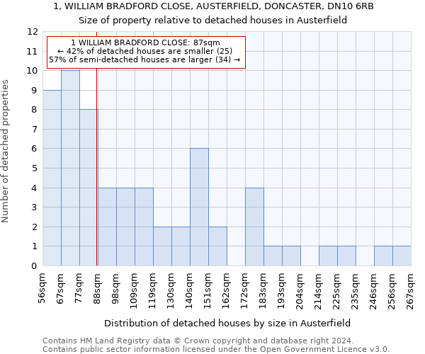 1, WILLIAM BRADFORD CLOSE, AUSTERFIELD, DONCASTER, DN10 6RB: Size of property relative to detached houses in Austerfield