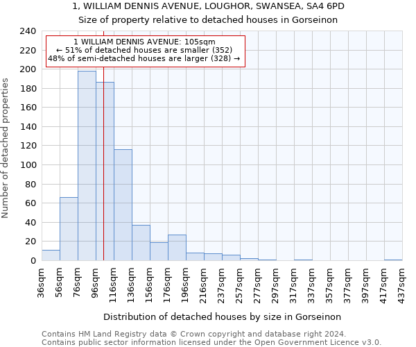 1, WILLIAM DENNIS AVENUE, LOUGHOR, SWANSEA, SA4 6PD: Size of property relative to detached houses in Gorseinon