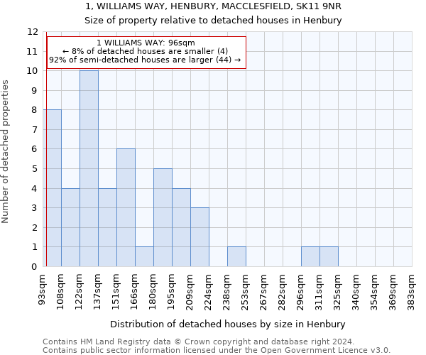 1, WILLIAMS WAY, HENBURY, MACCLESFIELD, SK11 9NR: Size of property relative to detached houses in Henbury