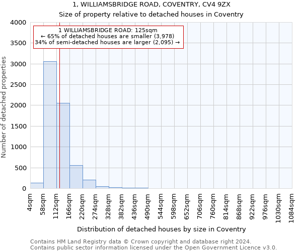 1, WILLIAMSBRIDGE ROAD, COVENTRY, CV4 9ZX: Size of property relative to detached houses in Coventry