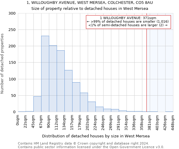 1, WILLOUGHBY AVENUE, WEST MERSEA, COLCHESTER, CO5 8AU: Size of property relative to detached houses in West Mersea