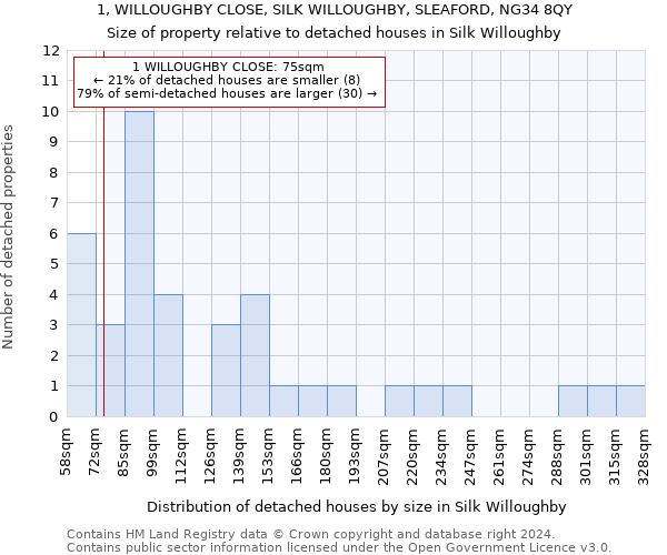 1, WILLOUGHBY CLOSE, SILK WILLOUGHBY, SLEAFORD, NG34 8QY: Size of property relative to detached houses in Silk Willoughby