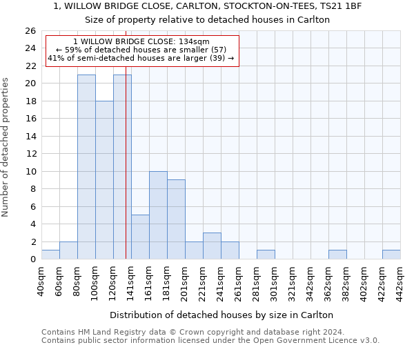 1, WILLOW BRIDGE CLOSE, CARLTON, STOCKTON-ON-TEES, TS21 1BF: Size of property relative to detached houses in Carlton