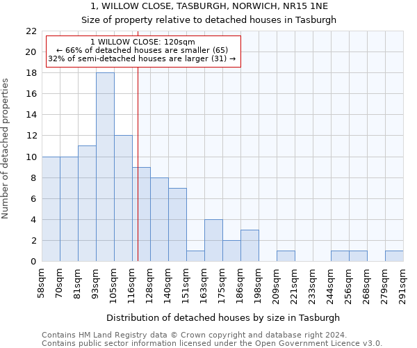 1, WILLOW CLOSE, TASBURGH, NORWICH, NR15 1NE: Size of property relative to detached houses in Tasburgh