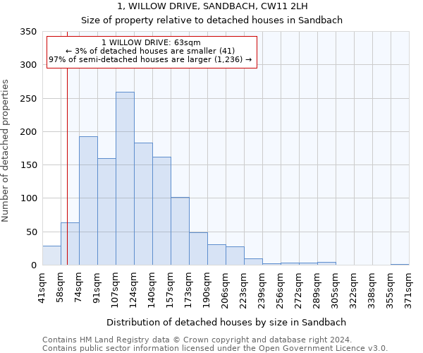 1, WILLOW DRIVE, SANDBACH, CW11 2LH: Size of property relative to detached houses in Sandbach