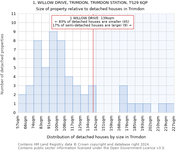 1, WILLOW DRIVE, TRIMDON, TRIMDON STATION, TS29 6QP: Size of property relative to detached houses in Trimdon