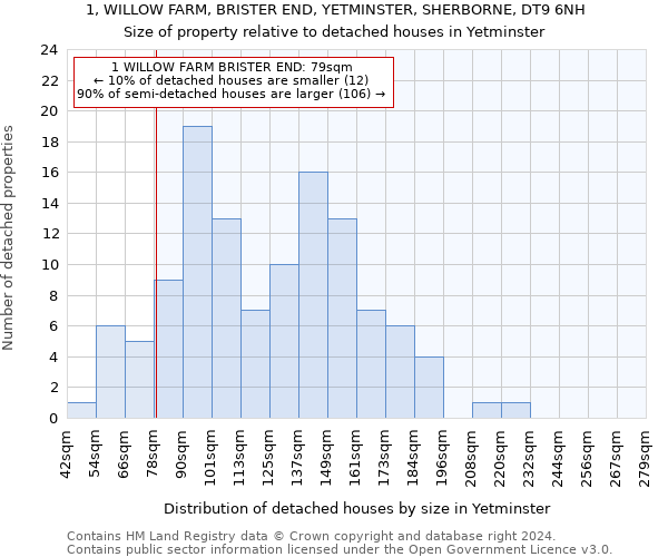 1, WILLOW FARM, BRISTER END, YETMINSTER, SHERBORNE, DT9 6NH: Size of property relative to detached houses in Yetminster