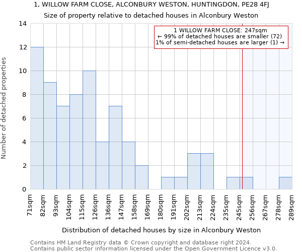 1, WILLOW FARM CLOSE, ALCONBURY WESTON, HUNTINGDON, PE28 4FJ: Size of property relative to detached houses in Alconbury Weston