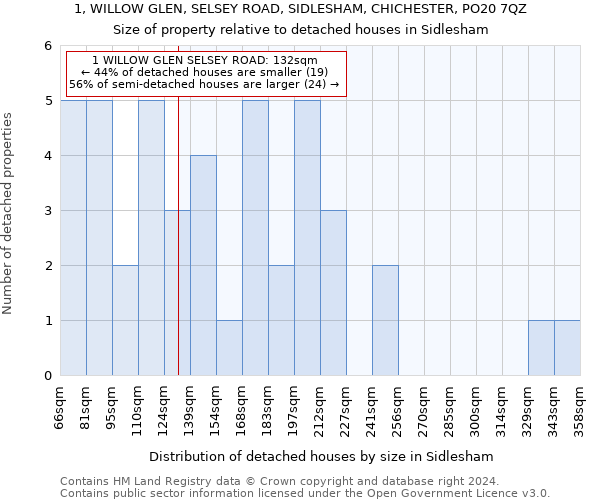 1, WILLOW GLEN, SELSEY ROAD, SIDLESHAM, CHICHESTER, PO20 7QZ: Size of property relative to detached houses in Sidlesham