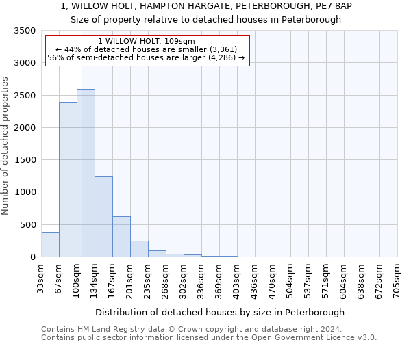 1, WILLOW HOLT, HAMPTON HARGATE, PETERBOROUGH, PE7 8AP: Size of property relative to detached houses in Peterborough