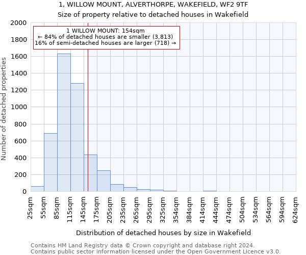 1, WILLOW MOUNT, ALVERTHORPE, WAKEFIELD, WF2 9TF: Size of property relative to detached houses in Wakefield