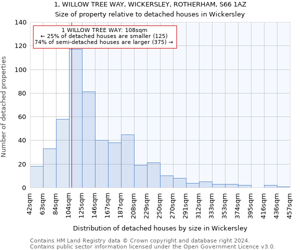 1, WILLOW TREE WAY, WICKERSLEY, ROTHERHAM, S66 1AZ: Size of property relative to detached houses in Wickersley