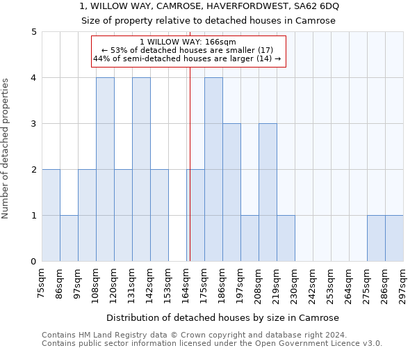 1, WILLOW WAY, CAMROSE, HAVERFORDWEST, SA62 6DQ: Size of property relative to detached houses in Camrose