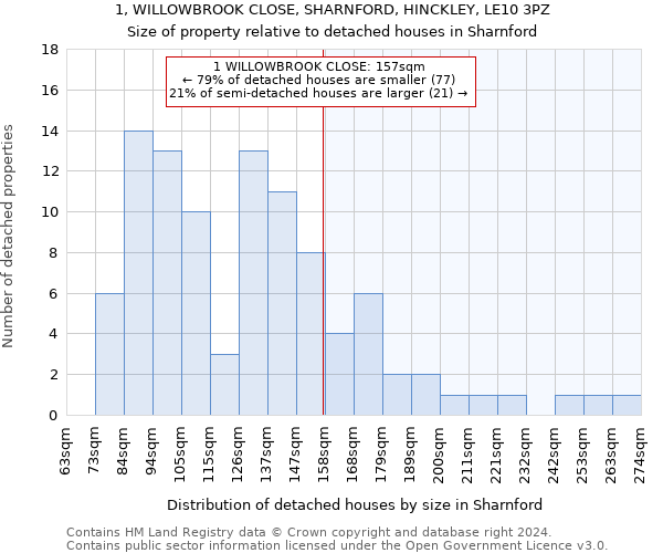 1, WILLOWBROOK CLOSE, SHARNFORD, HINCKLEY, LE10 3PZ: Size of property relative to detached houses in Sharnford