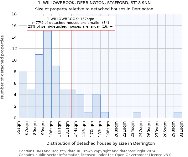 1, WILLOWBROOK, DERRINGTON, STAFFORD, ST18 9NN: Size of property relative to detached houses in Derrington