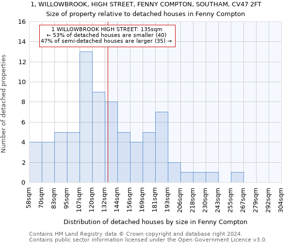 1, WILLOWBROOK, HIGH STREET, FENNY COMPTON, SOUTHAM, CV47 2FT: Size of property relative to detached houses in Fenny Compton