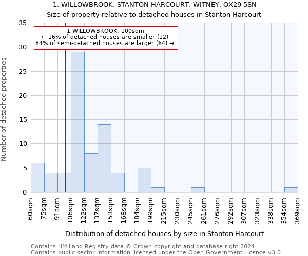 1, WILLOWBROOK, STANTON HARCOURT, WITNEY, OX29 5SN: Size of property relative to detached houses in Stanton Harcourt