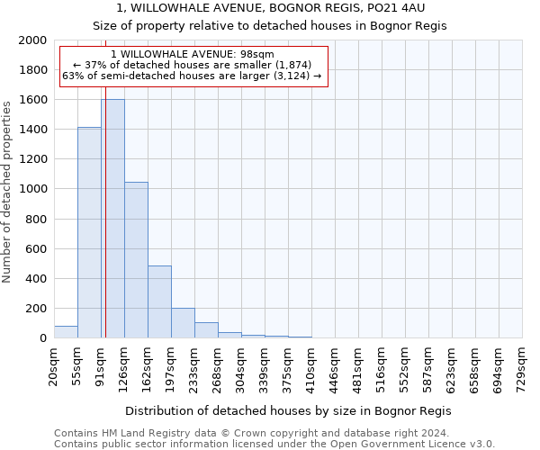 1, WILLOWHALE AVENUE, BOGNOR REGIS, PO21 4AU: Size of property relative to detached houses in Bognor Regis