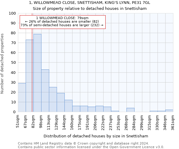 1, WILLOWMEAD CLOSE, SNETTISHAM, KING'S LYNN, PE31 7GL: Size of property relative to detached houses in Snettisham