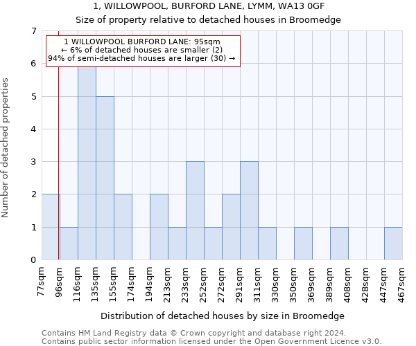 1, WILLOWPOOL, BURFORD LANE, LYMM, WA13 0GF: Size of property relative to detached houses in Broomedge