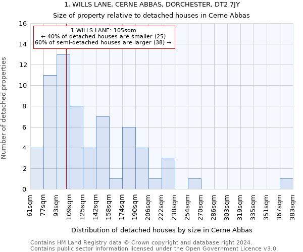 1, WILLS LANE, CERNE ABBAS, DORCHESTER, DT2 7JY: Size of property relative to detached houses in Cerne Abbas