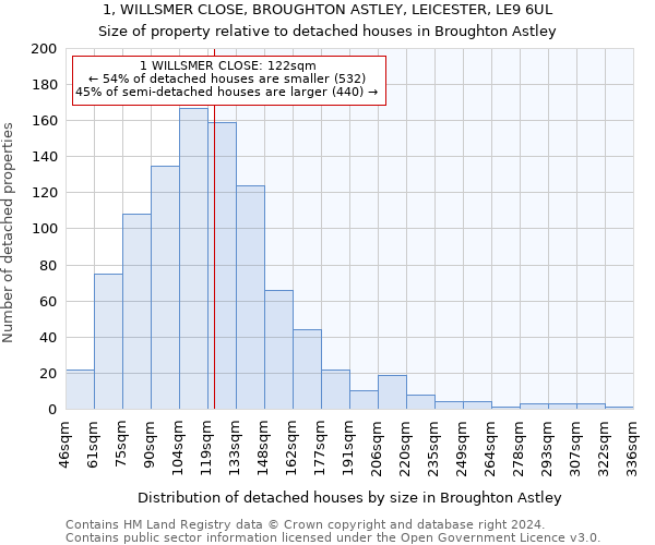 1, WILLSMER CLOSE, BROUGHTON ASTLEY, LEICESTER, LE9 6UL: Size of property relative to detached houses in Broughton Astley