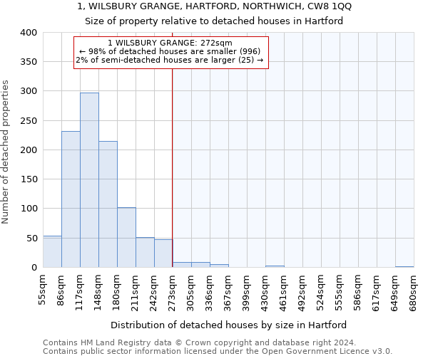 1, WILSBURY GRANGE, HARTFORD, NORTHWICH, CW8 1QQ: Size of property relative to detached houses in Hartford