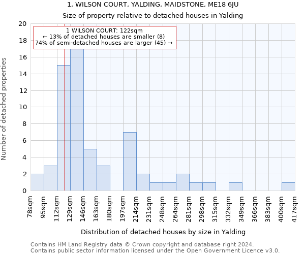 1, WILSON COURT, YALDING, MAIDSTONE, ME18 6JU: Size of property relative to detached houses in Yalding