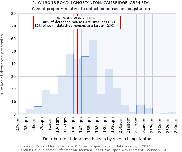 1, WILSONS ROAD, LONGSTANTON, CAMBRIDGE, CB24 3DA: Size of property relative to detached houses in Longstanton